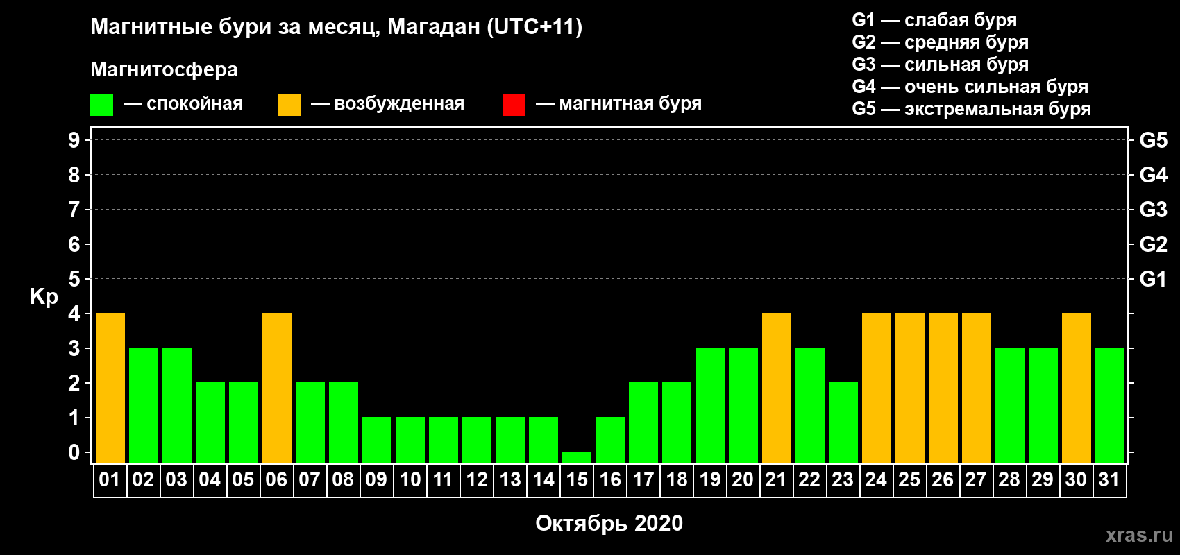 Изменения геомагнитного индекса Kp в октябре 2020 года