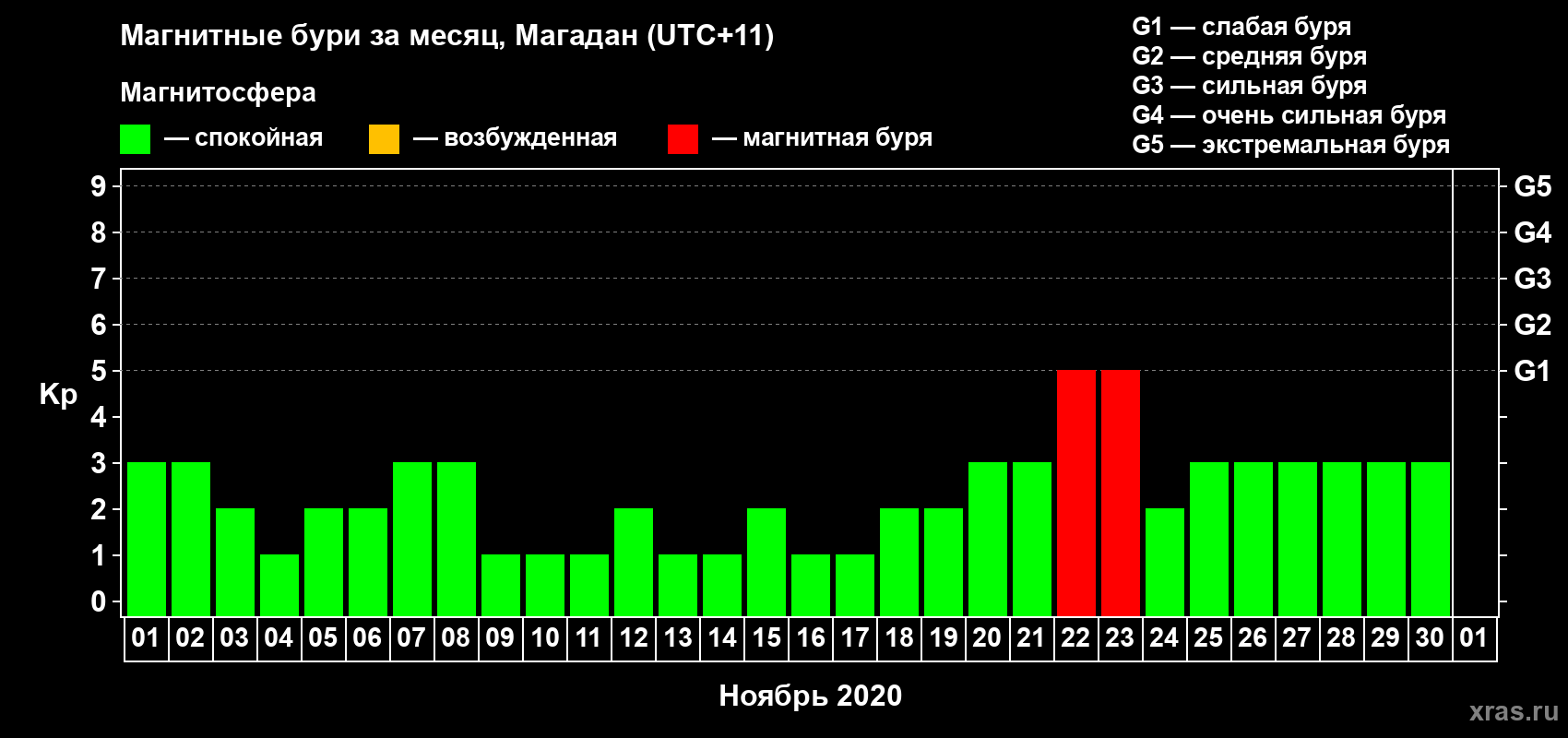 Изменения геомагнитного индекса Kp в ноябре 2020 года