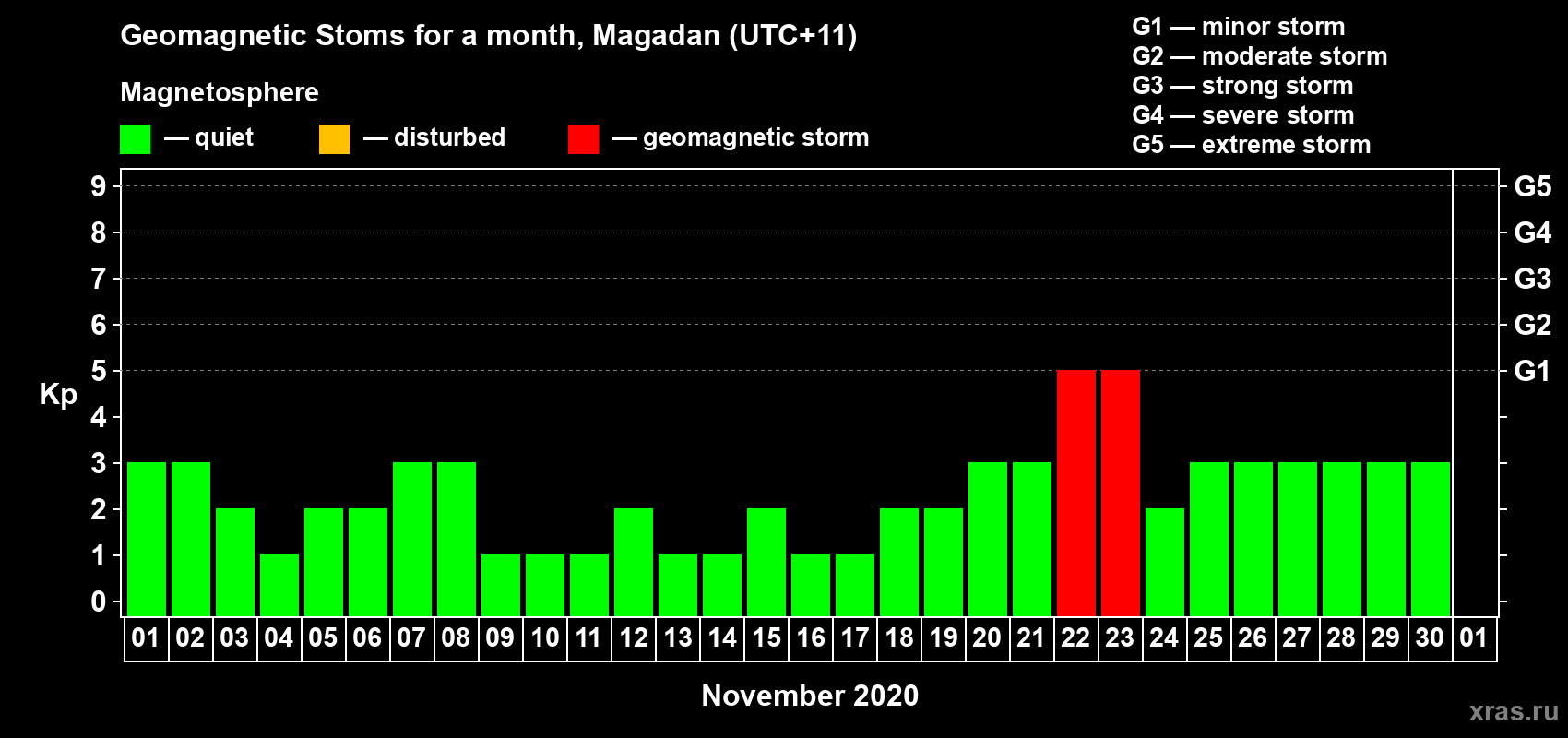 Changes in the maximum daily geomagnetic index Kp in November 2020
