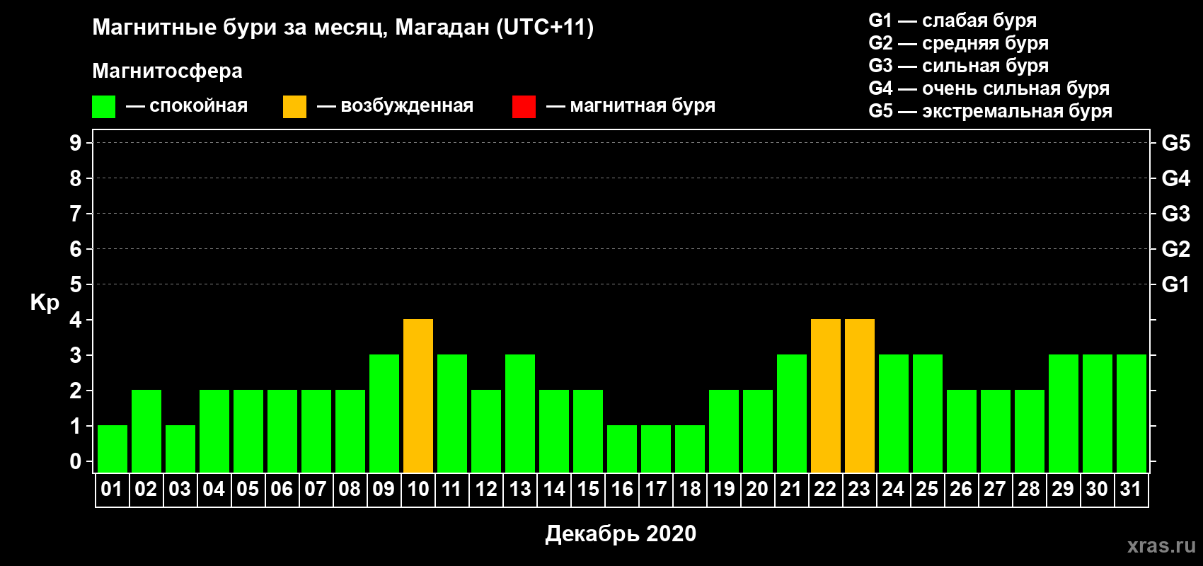 Изменения геомагнитного индекса Kp в декабре 2020 года