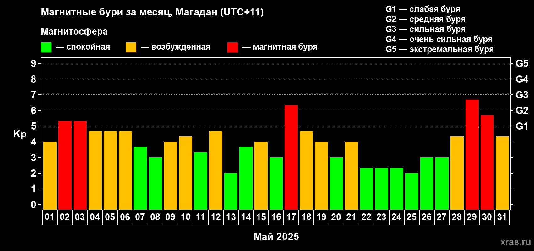 Изменения геомагнитного индекса Kp в мае 2025 года