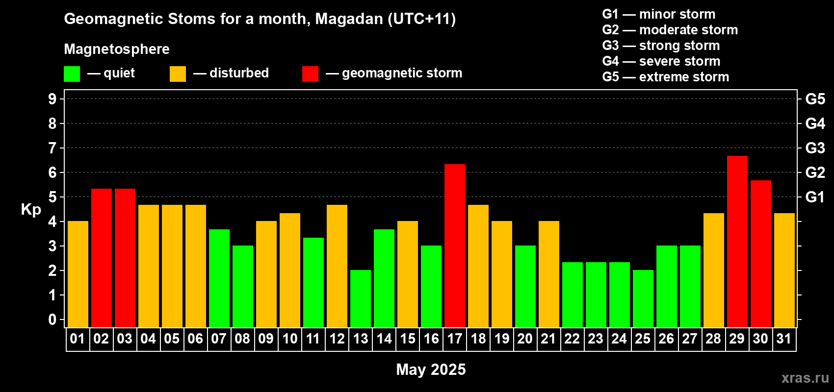 Changes in the maximum daily geomagnetic index Kp in May 2025