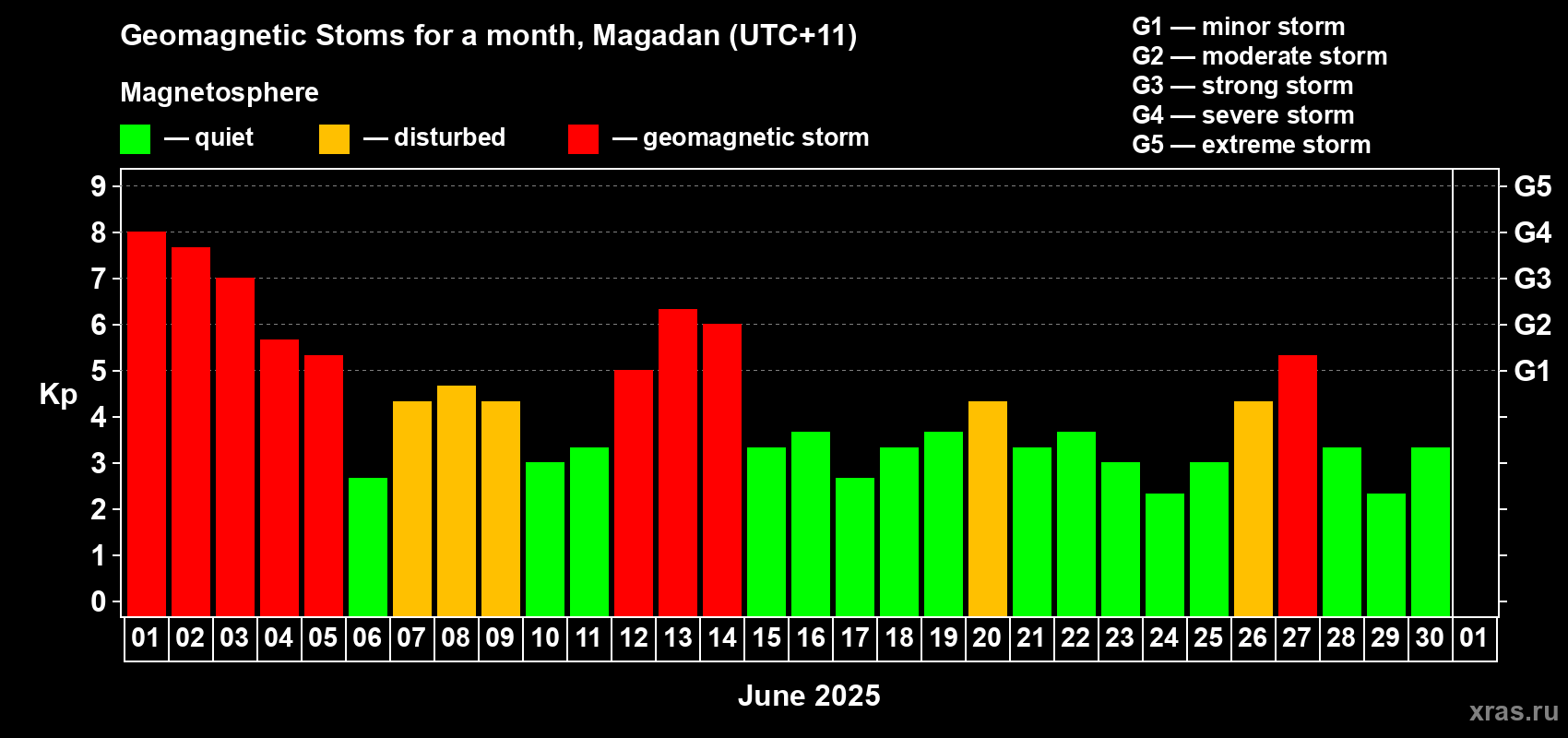Changes in the maximum daily geomagnetic index Kp in June 2025