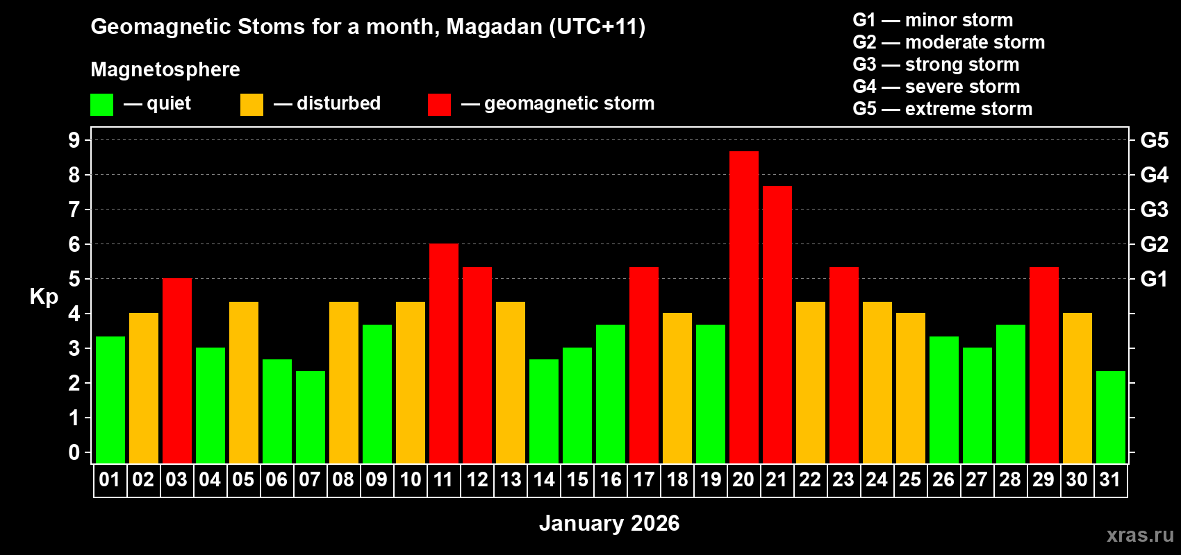 Changes in the maximum daily geomagnetic index Kp in January 2026
