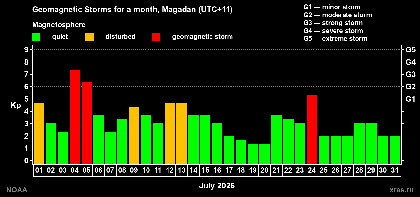 Changes in the maximum daily geomagnetic index Kp in July 2026