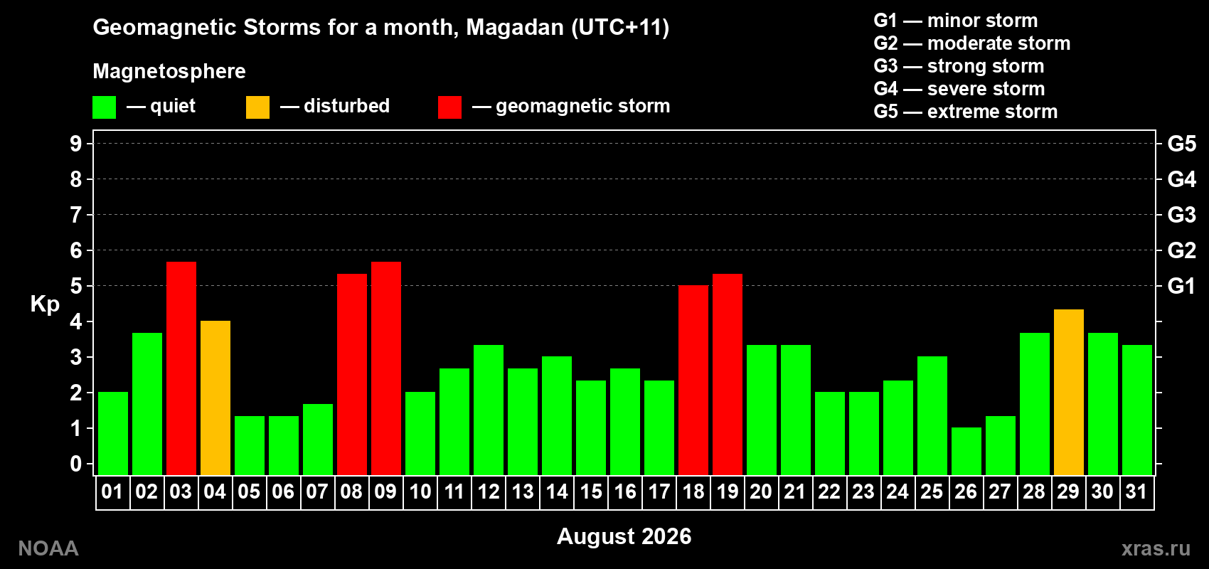 Daily Kp index in August 2026