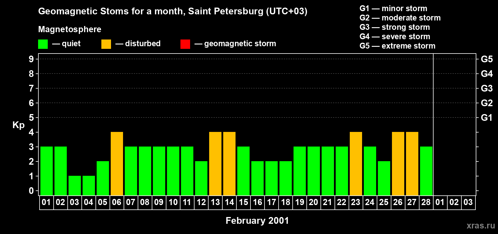 Changes in the maximum daily geomagnetic index Kp in February 2001