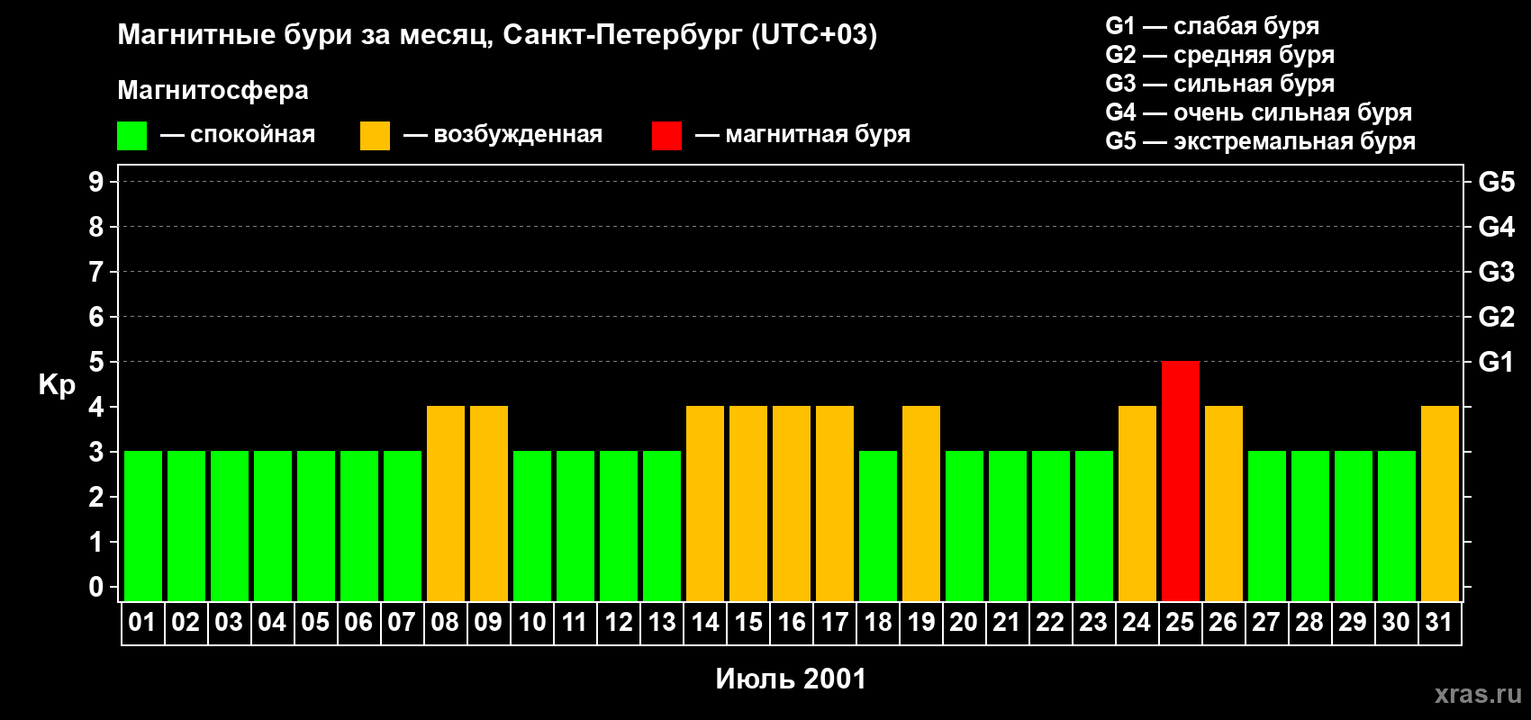Изменения геомагнитного индекса Kp в июле 2001 года