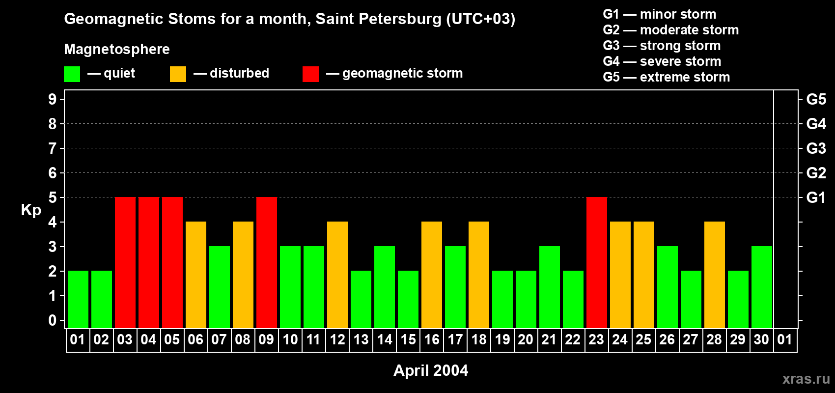 Changes in the maximum daily geomagnetic index Kp in April 2004