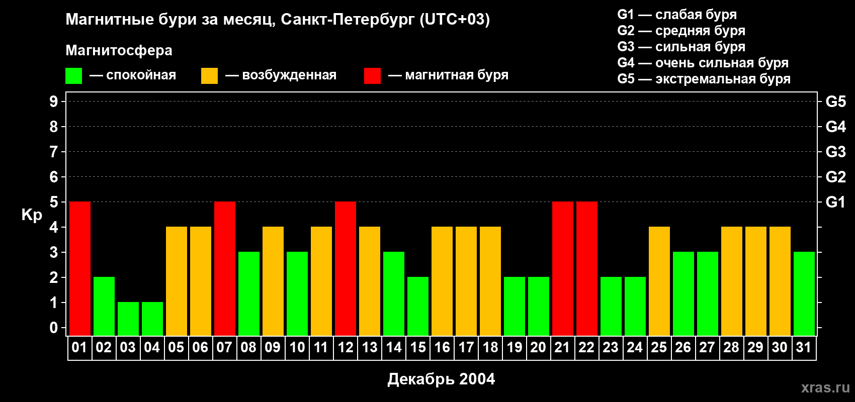 Изменения геомагнитного индекса Kp в декабре 2004 года