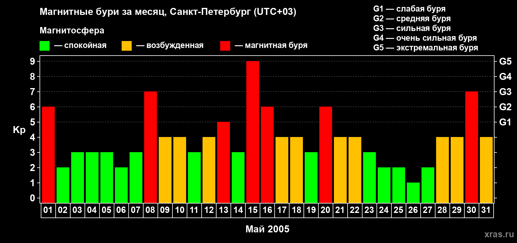 Изменения геомагнитного индекса Kp в мае 2005 года