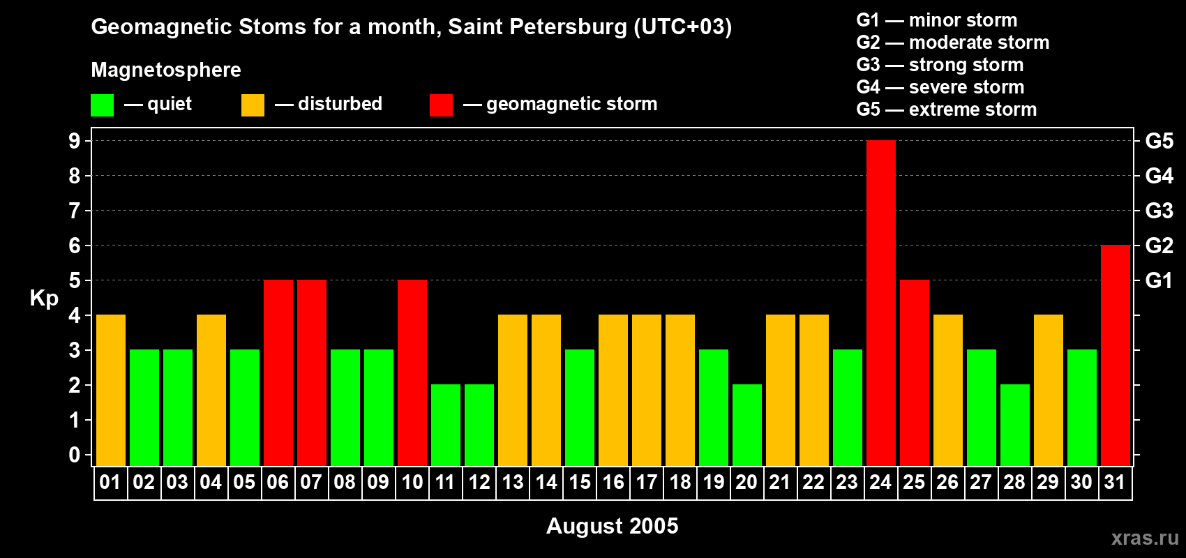 Changes in the maximum daily geomagnetic index Kp in August 2005