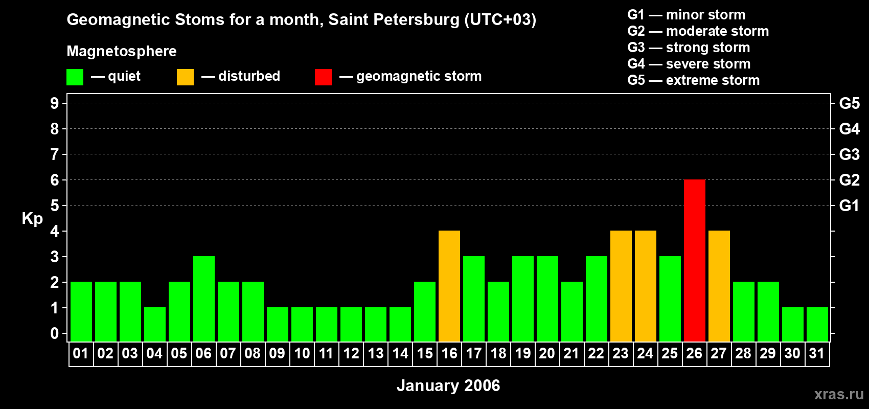 Changes in the maximum daily geomagnetic index Kp in January 2006