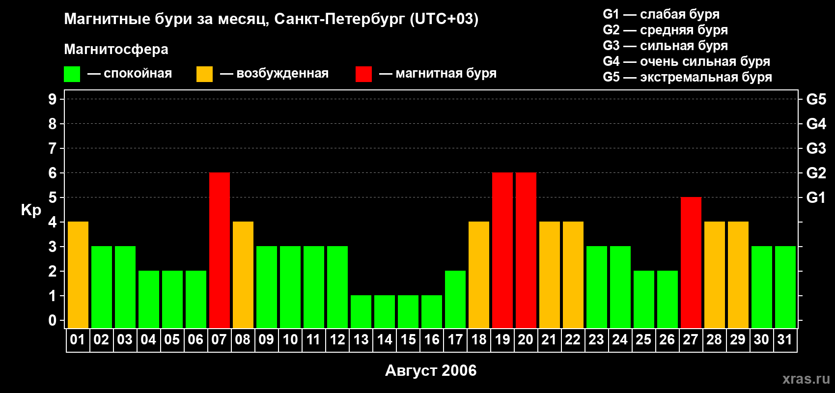 Изменения геомагнитного индекса Kp в августе 2006 года