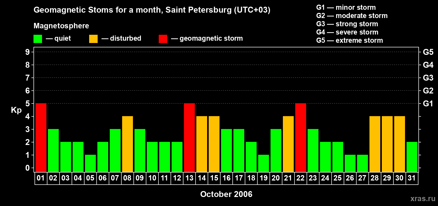Changes in the maximum daily geomagnetic index Kp in October 2006