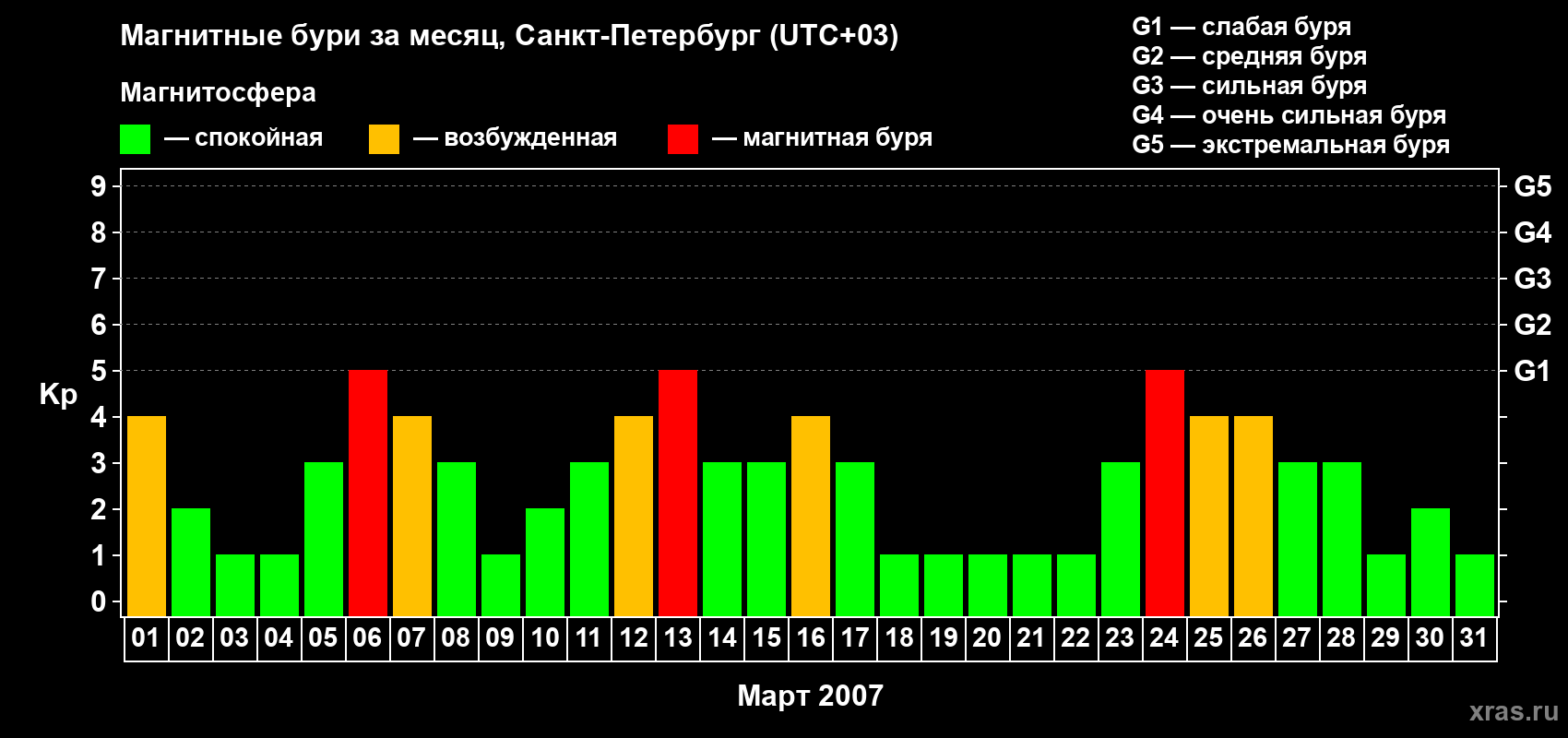 Изменения геомагнитного индекса Kp в марте 2007 года