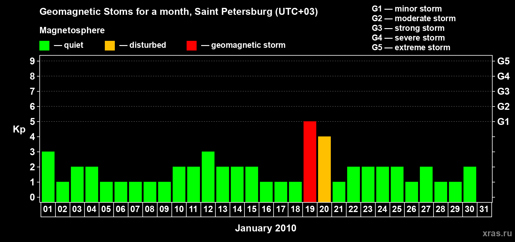 Changes in the maximum daily geomagnetic index Kp in January 2010