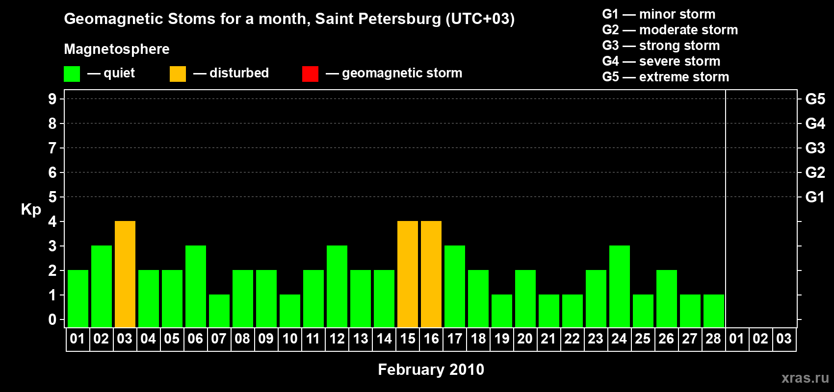 Changes in the maximum daily geomagnetic index Kp in February 2010