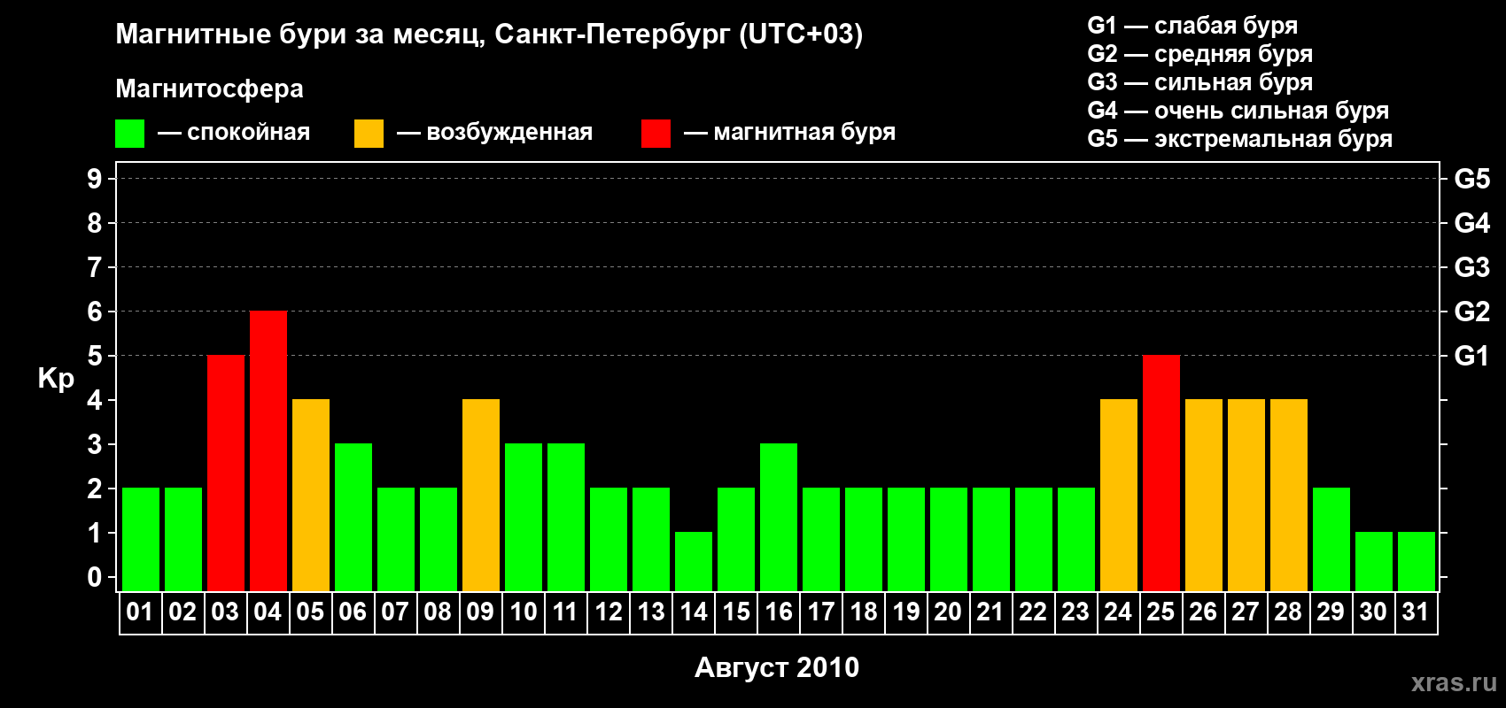 Изменения геомагнитного индекса Kp в августе 2010 года
