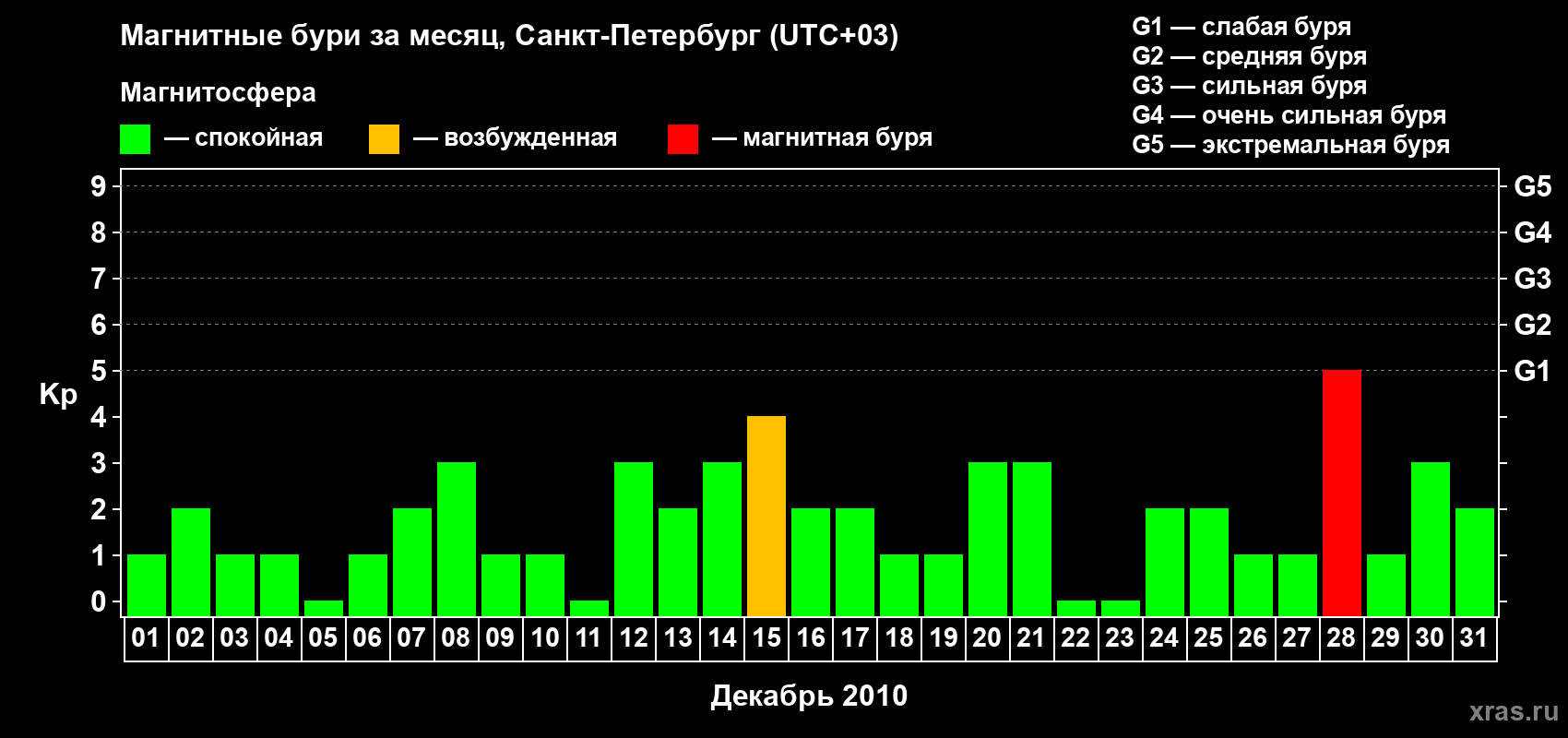 Изменения геомагнитного индекса Kp в декабре 2010 года