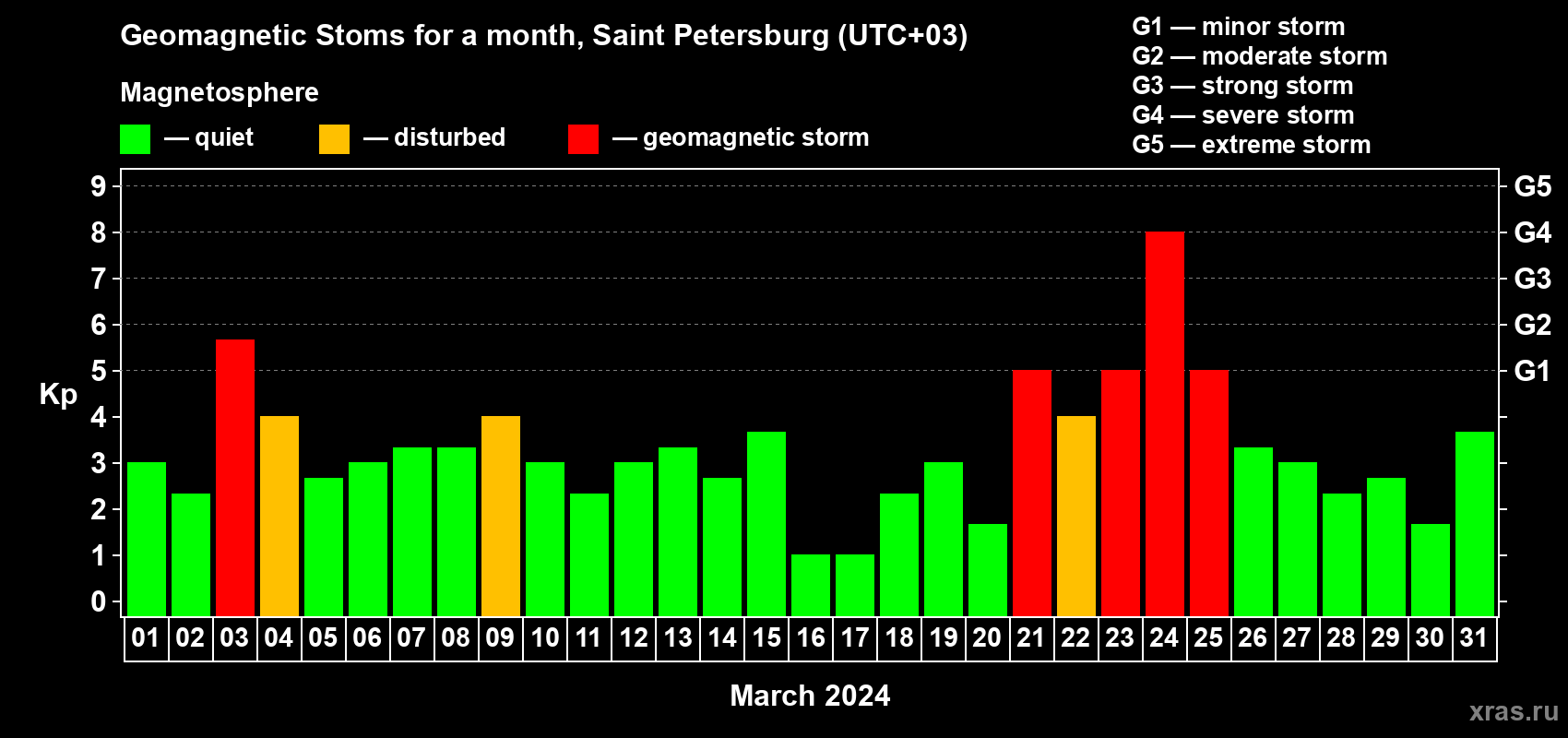 Changes in the maximum daily geomagnetic index Kp in March 2024
