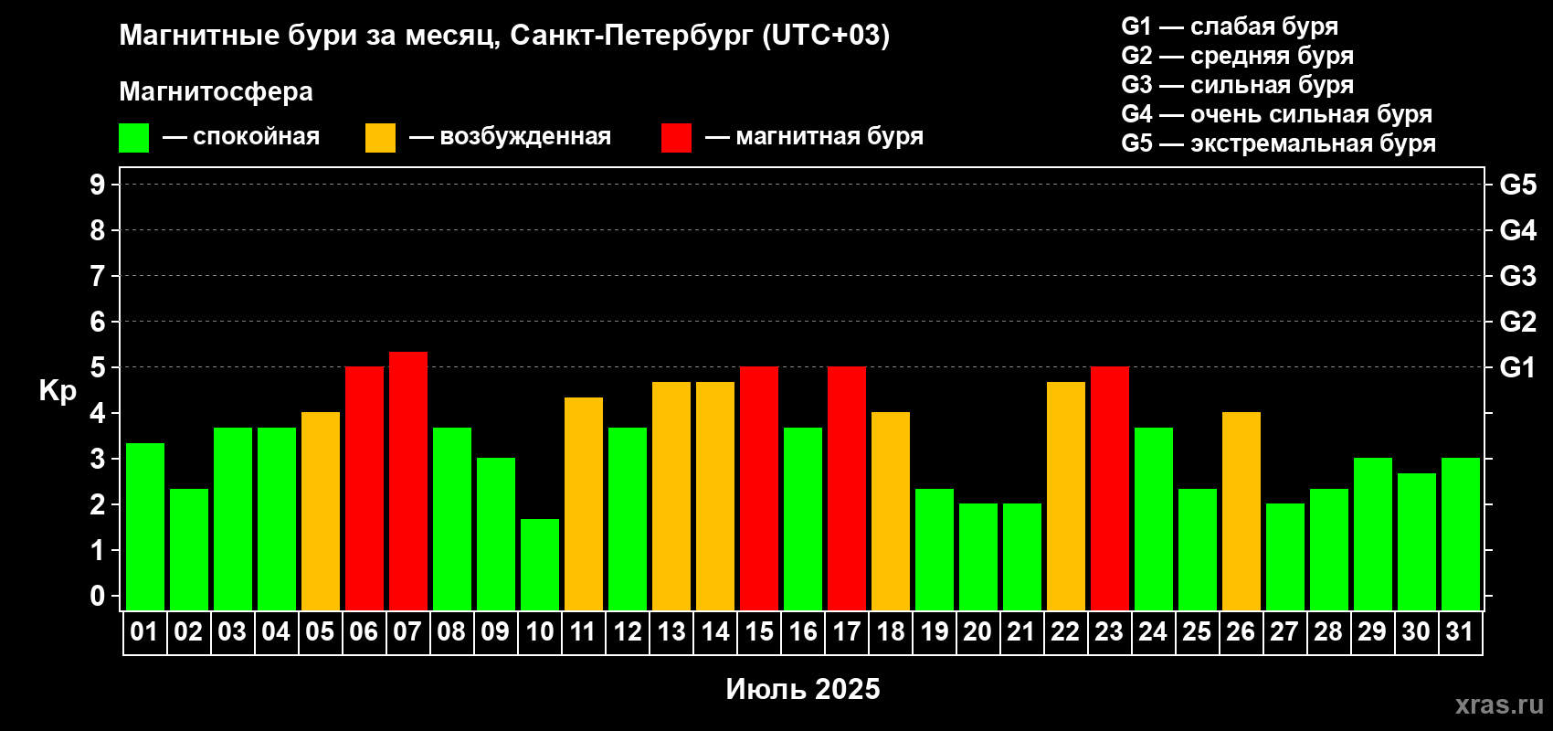 Изменения геомагнитного индекса Kp в июле 2025 года
