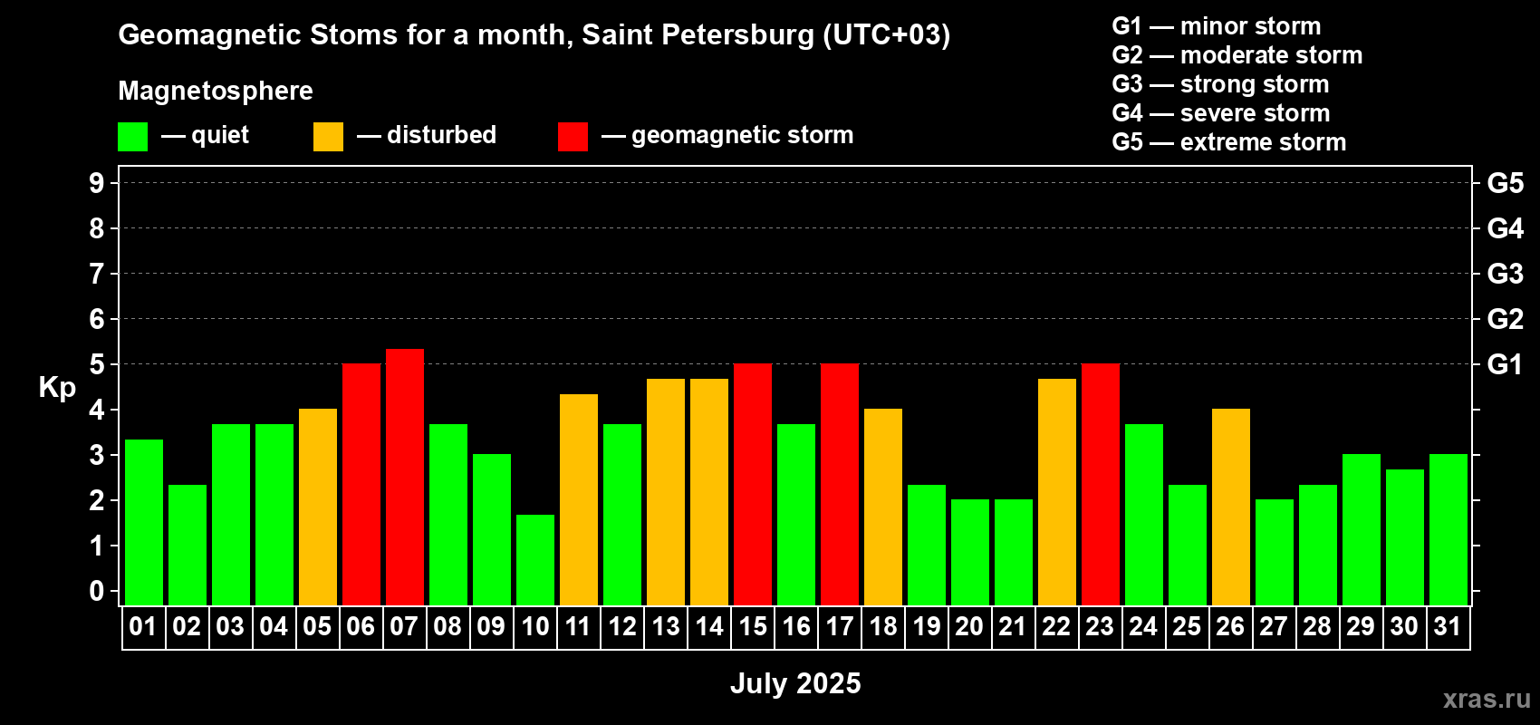 Changes in the maximum daily geomagnetic index Kp in July 2025