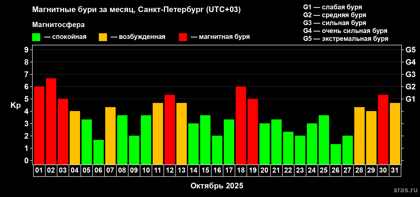 Изменения геомагнитного индекса Kp в октябре 2025 года