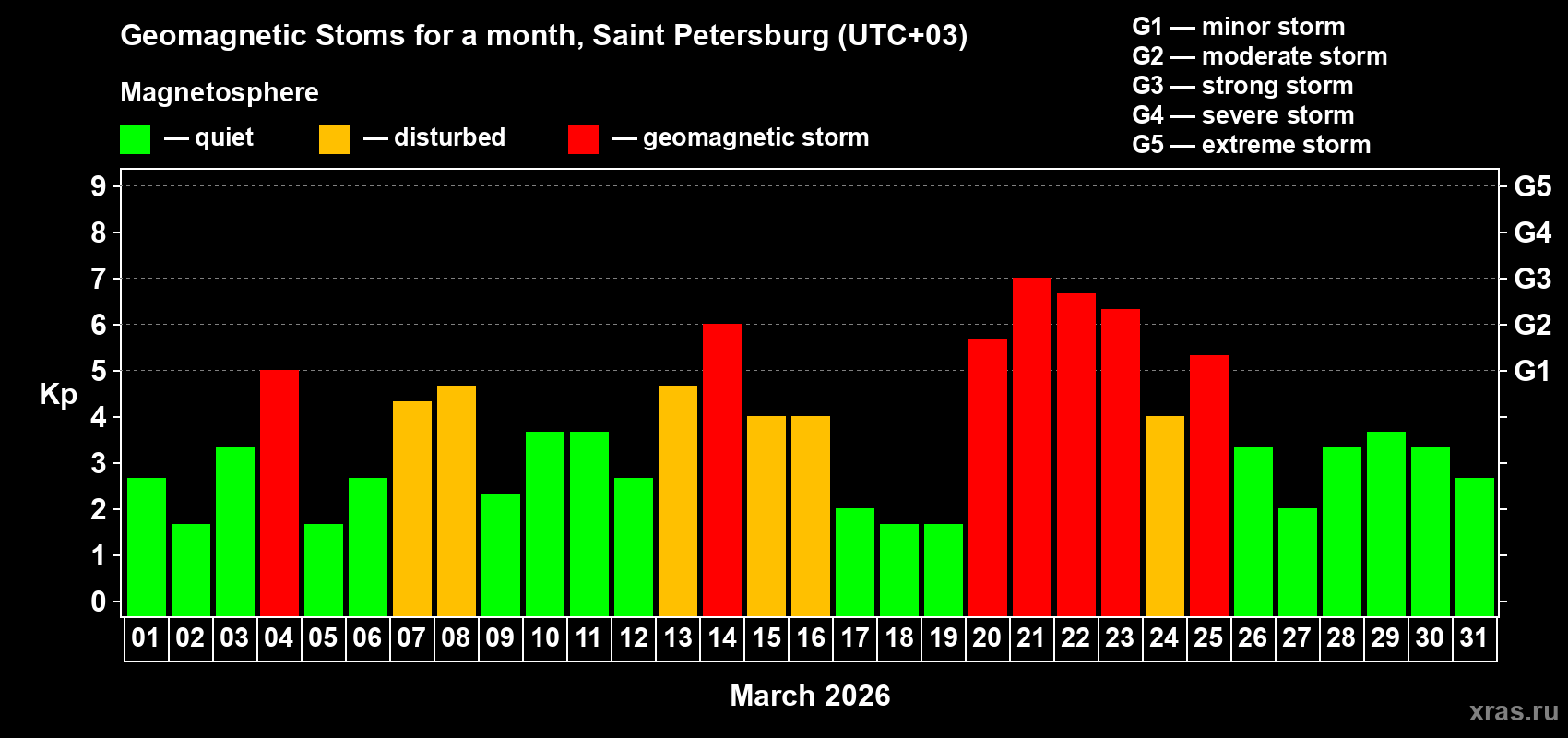 Changes in the maximum daily geomagnetic index Kp in March 2026