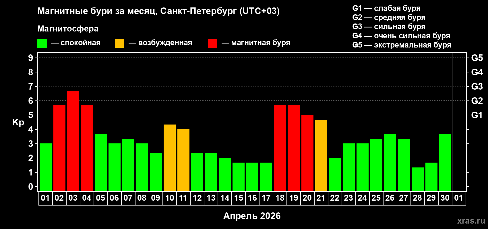 Изменения геомагнитного индекса Kp в апреле 2026 года