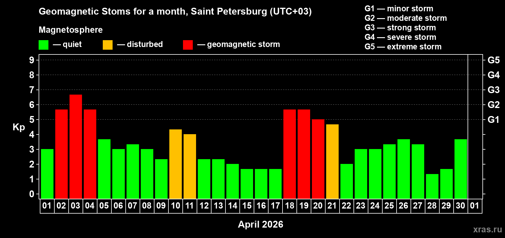 Changes in the maximum daily geomagnetic index Kp in April 2026