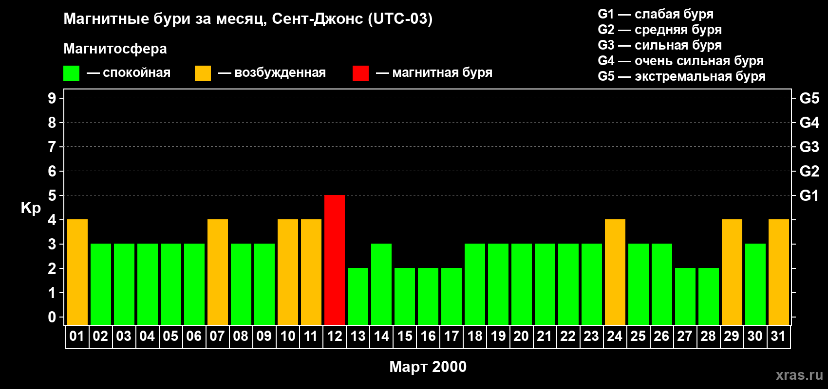 Изменения геомагнитного индекса Kp в марте 2000 года