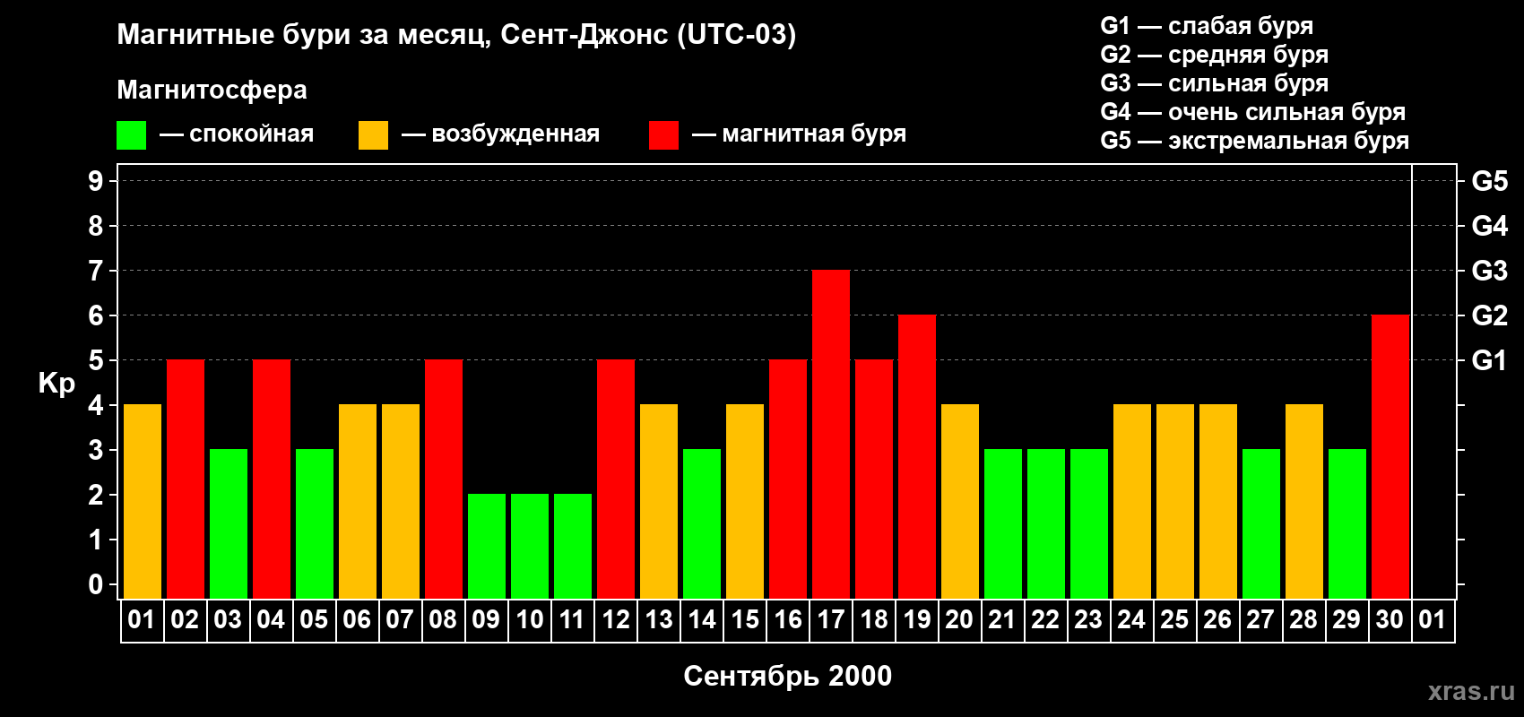 Изменения геомагнитного индекса Kp в сентябре 2000 года