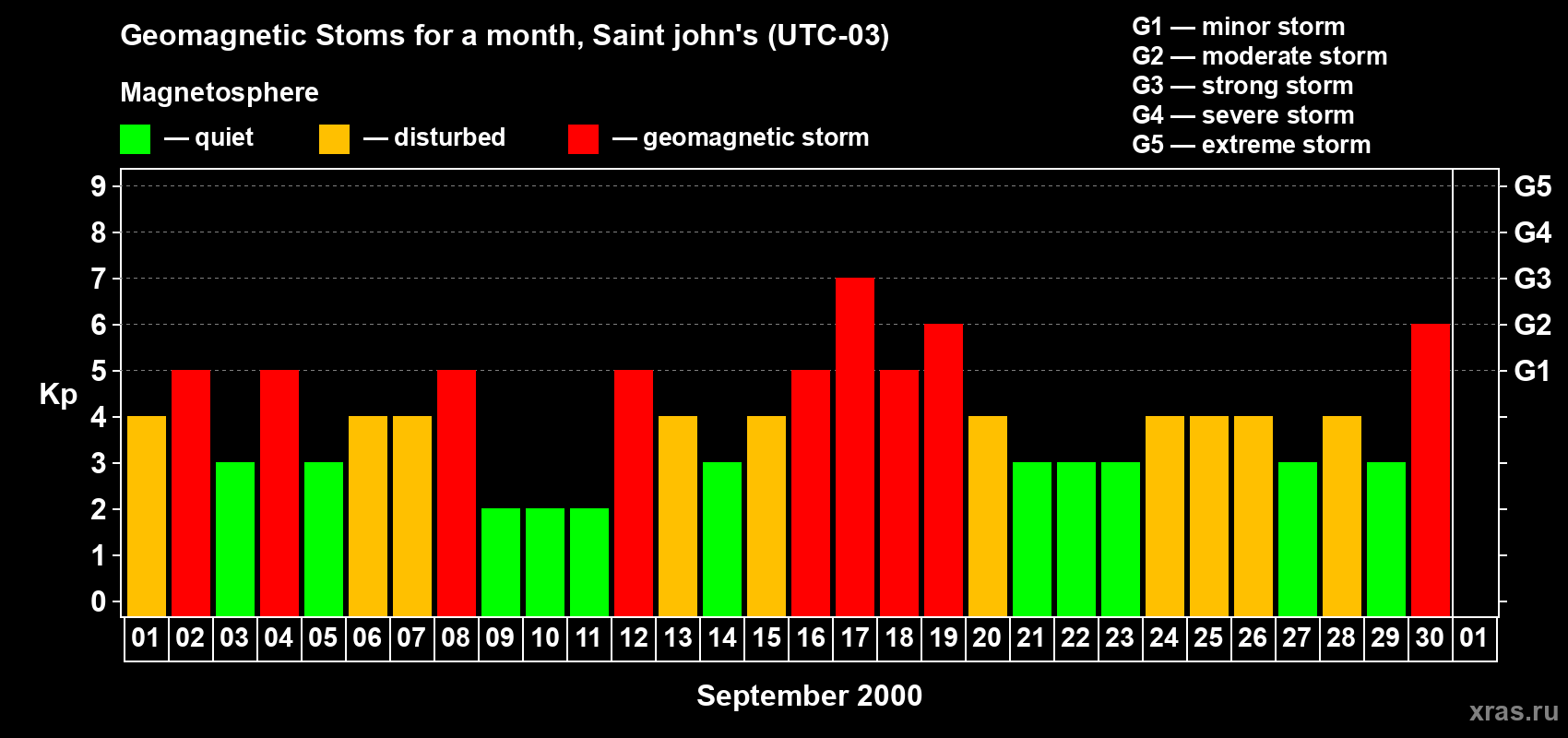 Changes in the maximum daily geomagnetic index Kp in September 2000