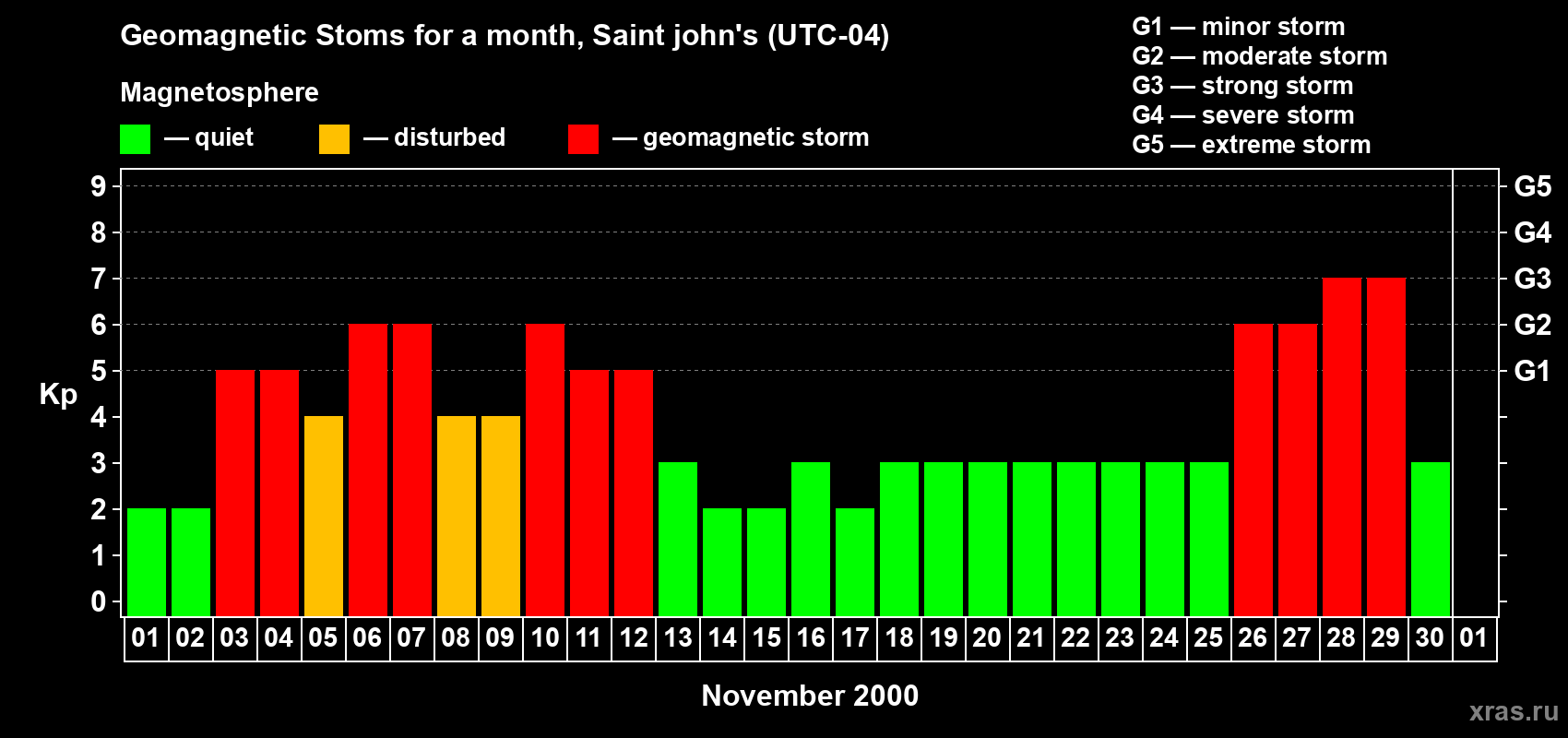 Changes in the maximum daily geomagnetic index Kp in November 2000