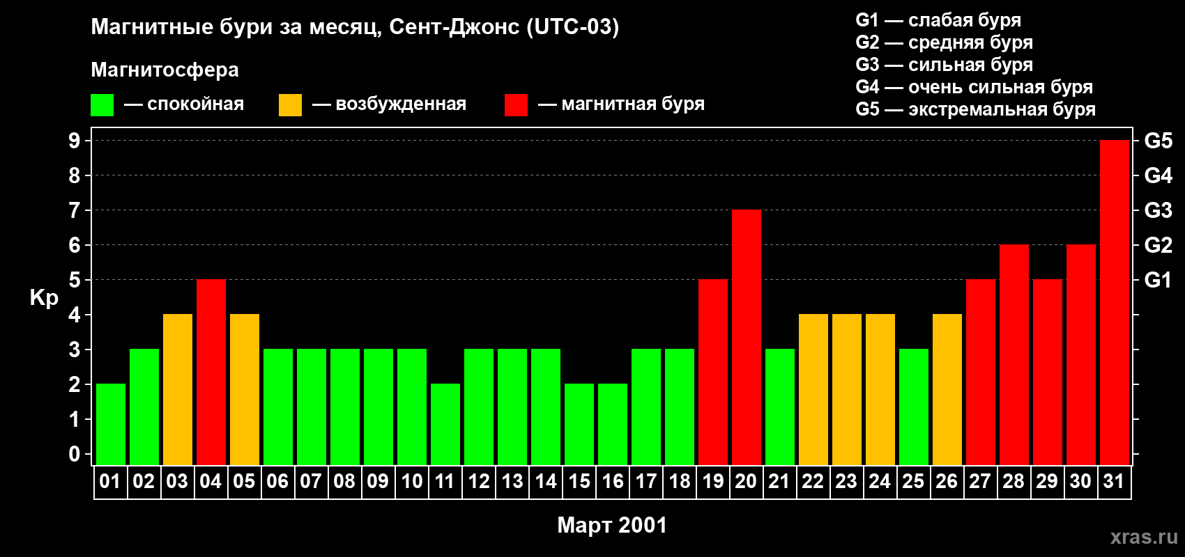 Изменения геомагнитного индекса Kp в марте 2001 года