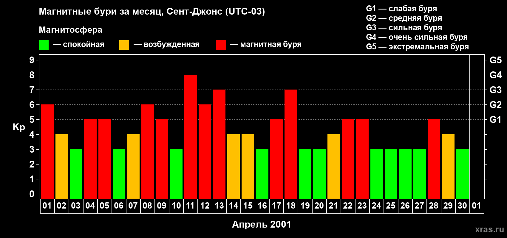 Изменения геомагнитного индекса Kp в апреле 2001 года