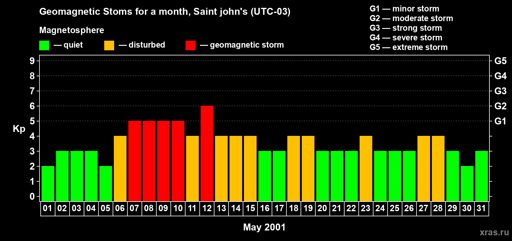 Changes in the maximum daily geomagnetic index Kp in May 2001