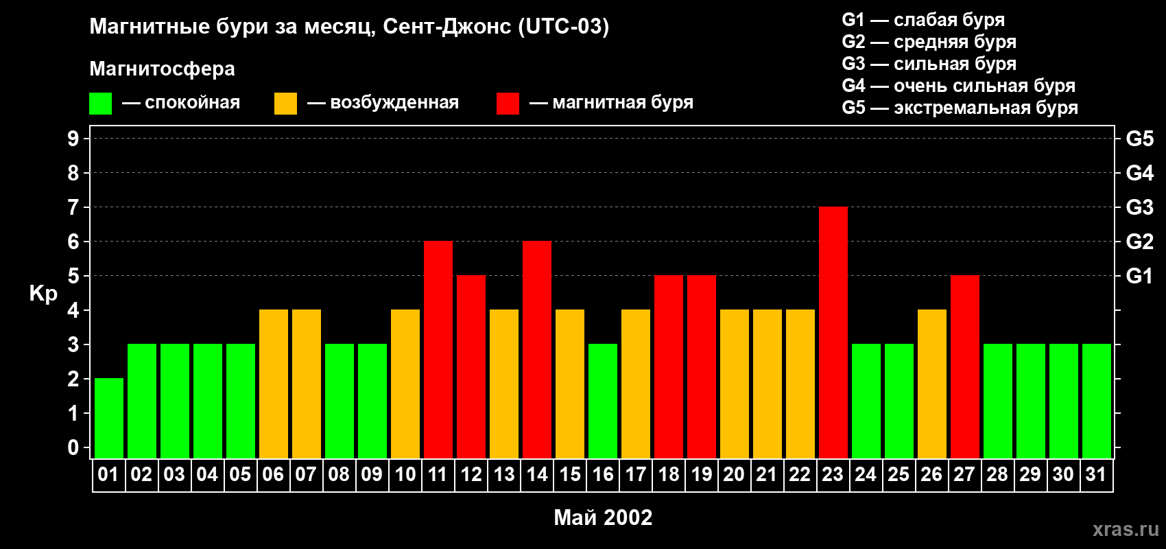 Изменения геомагнитного индекса Kp в мае 2002 года