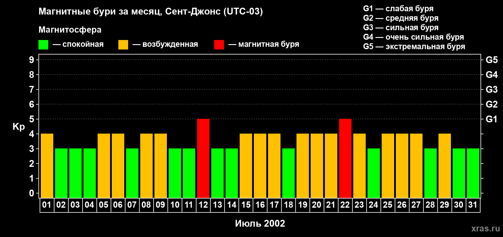 Изменения геомагнитного индекса Kp в июле 2002 года