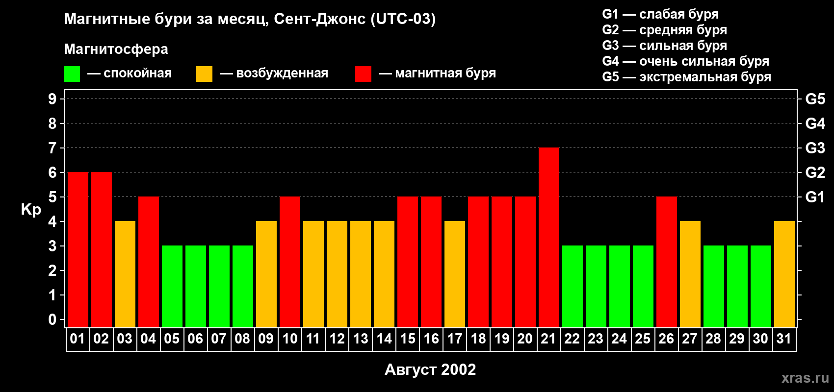Изменения геомагнитного индекса Kp в августе 2002 года