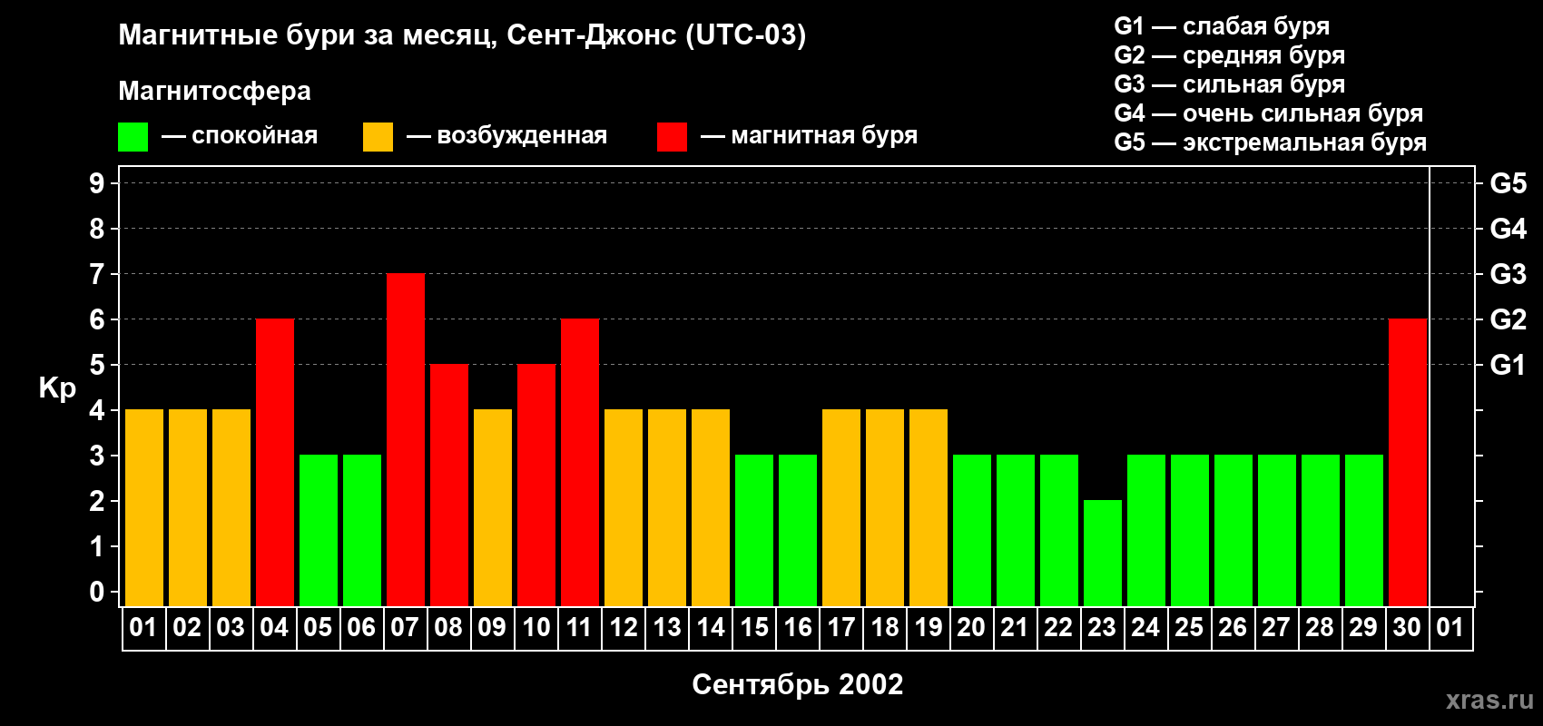 Изменения геомагнитного индекса Kp в сентябре 2002 года