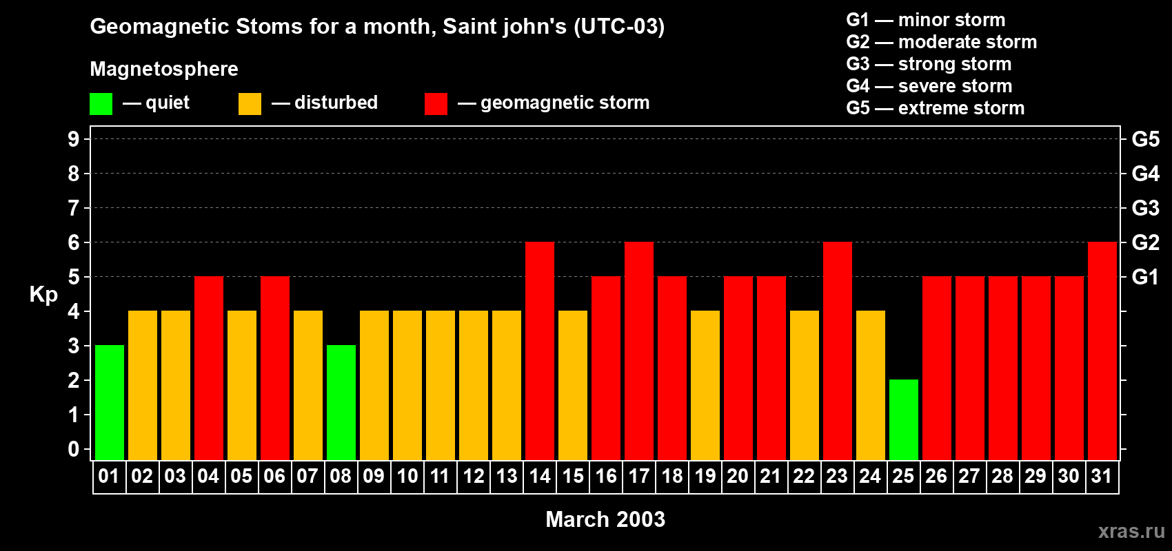 Changes in the maximum daily geomagnetic index Kp in March 2003