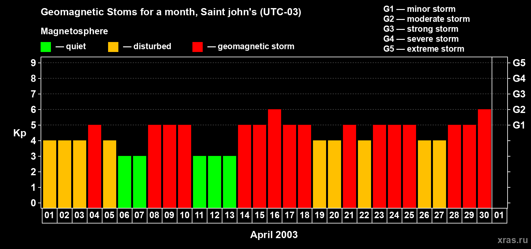 Changes in the maximum daily geomagnetic index Kp in April 2003