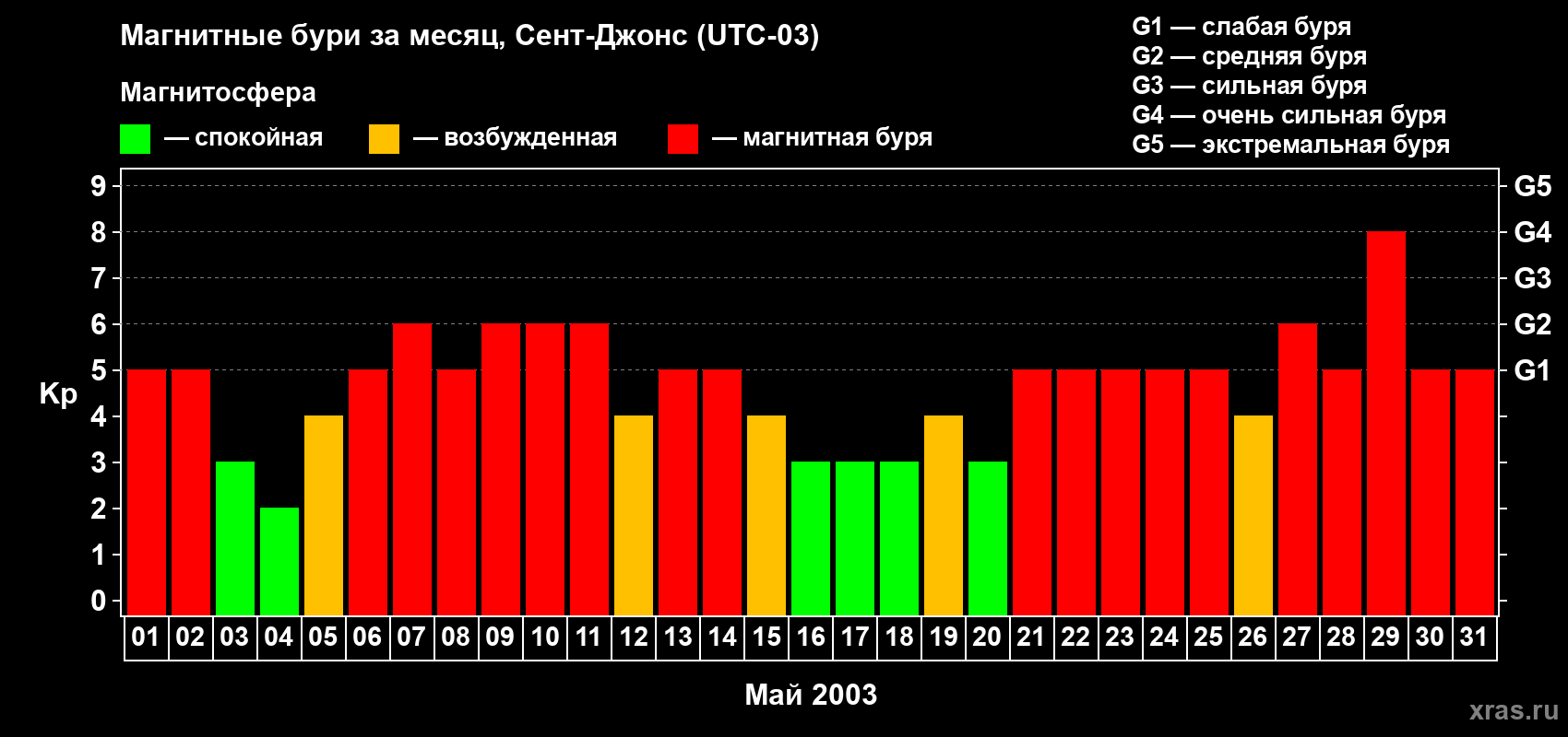Изменения геомагнитного индекса Kp в мае 2003 года