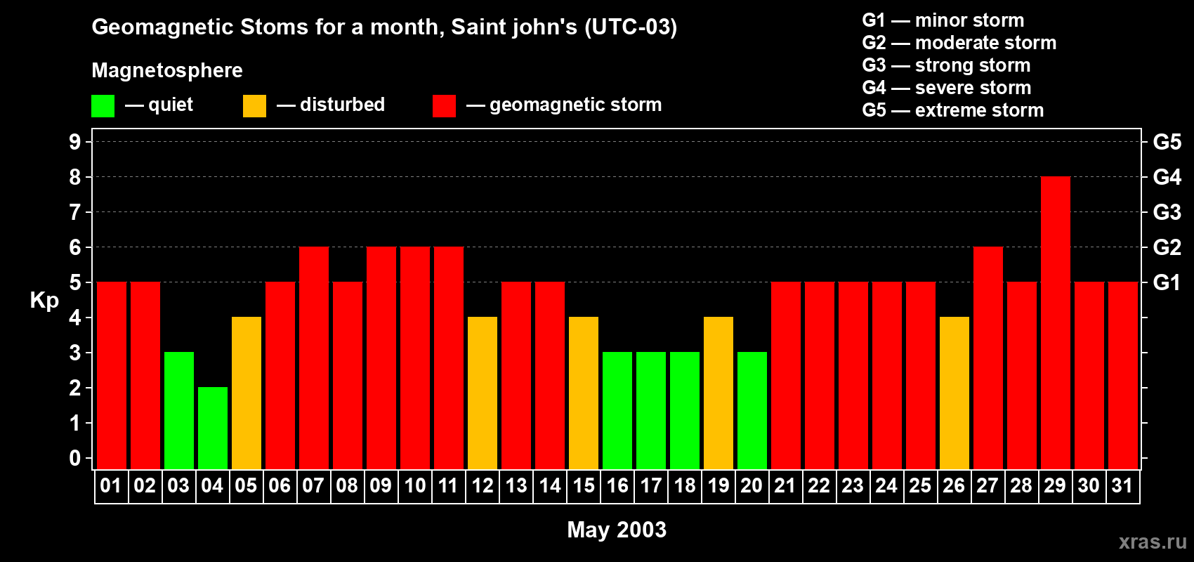 Changes in the maximum daily geomagnetic index Kp in May 2003