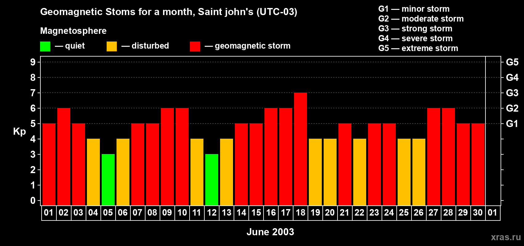 Changes in the maximum daily geomagnetic index Kp in June 2003