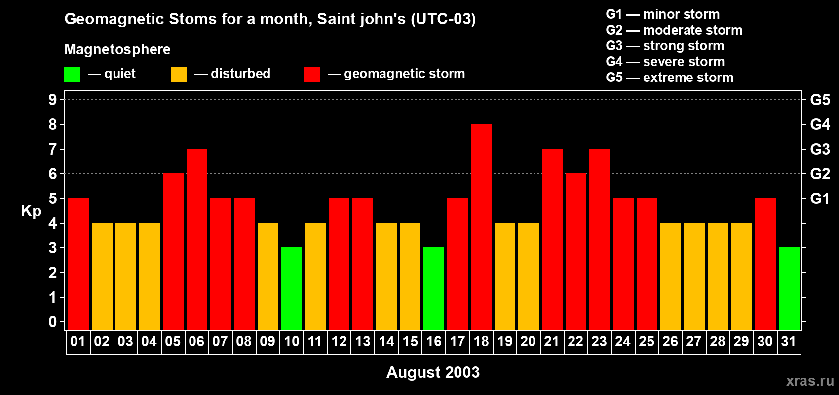 Changes in the maximum daily geomagnetic index Kp in August 2003