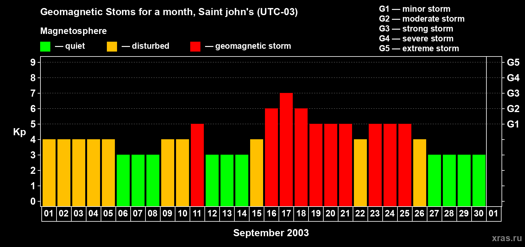 Changes in the maximum daily geomagnetic index Kp in September 2003