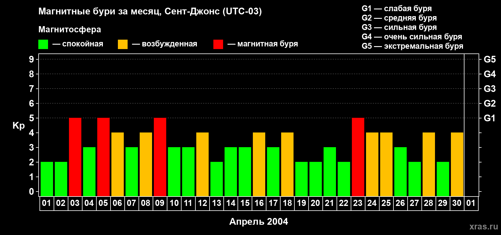 Изменения геомагнитного индекса Kp в апреле 2004 года